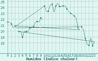 Courbe de l'humidex pour Genve (Sw)