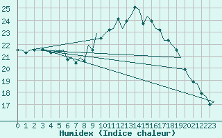 Courbe de l'humidex pour Bueckeburg