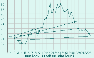 Courbe de l'humidex pour Vlissingen