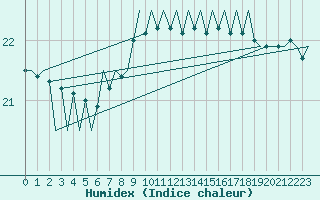 Courbe de l'humidex pour Platform J6-a Sea