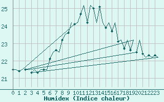Courbe de l'humidex pour Lampedusa