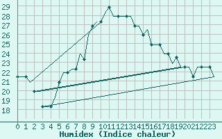 Courbe de l'humidex pour Pori