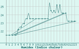 Courbe de l'humidex pour Valhall B Platform