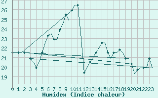 Courbe de l'humidex pour Verona / Villafranca