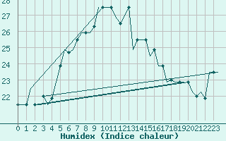 Courbe de l'humidex pour Karpathos Airport