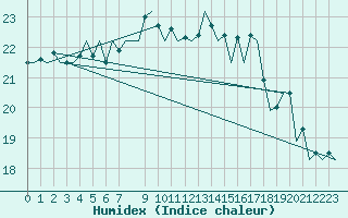 Courbe de l'humidex pour Hof