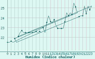 Courbe de l'humidex pour Euro Platform