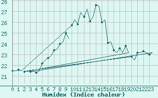 Courbe de l'humidex pour Vlissingen