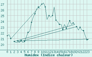 Courbe de l'humidex pour De Kooy