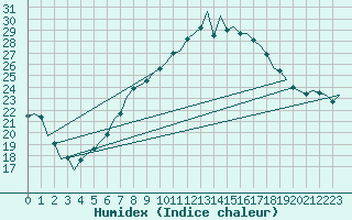 Courbe de l'humidex pour Niederstetten