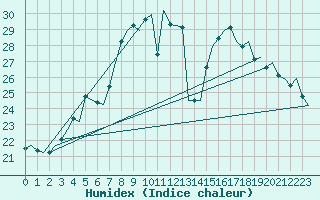 Courbe de l'humidex pour Kuusamo