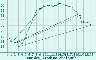 Courbe de l'humidex pour Fassberg