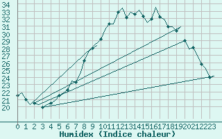 Courbe de l'humidex pour Bremen