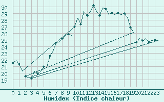 Courbe de l'humidex pour Fritzlar