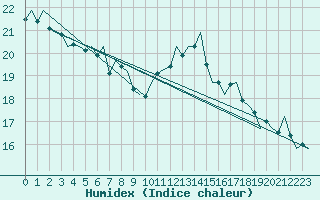 Courbe de l'humidex pour Platform F3-fb-1 Sea