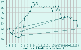 Courbe de l'humidex pour Gnes (It)