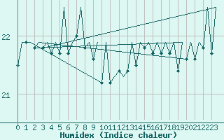 Courbe de l'humidex pour Platform P11-b Sea