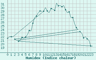 Courbe de l'humidex pour Lodz