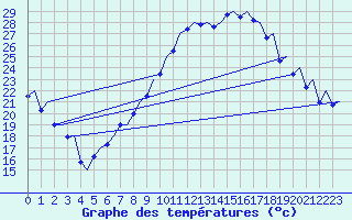 Courbe de tempratures pour Madrid / Barajas (Esp)