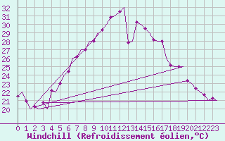Courbe du refroidissement olien pour Frankfort (All)