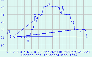 Courbe de tempratures pour Tanger Aerodrome