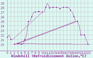 Courbe du refroidissement olien pour Rimini