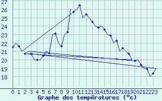 Courbe de tempratures pour Srmellk International Airport