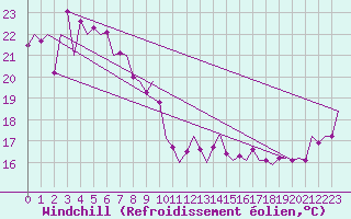 Courbe du refroidissement olien pour Coolangatta Airport Aws