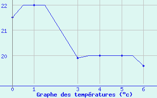 Courbe de tempratures pour Brazzaville / Maya-Maya