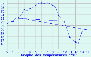 Courbe de tempratures pour Kununurra Kununurra Aws