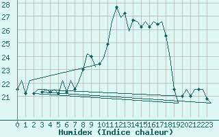 Courbe de l'humidex pour Vigo / Peinador