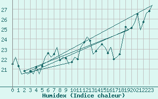 Courbe de l'humidex pour Vlieland