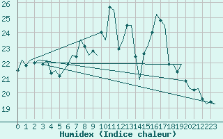 Courbe de l'humidex pour Stockholm / Bromma