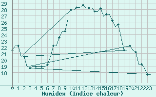 Courbe de l'humidex pour Pisa / S. Giusto