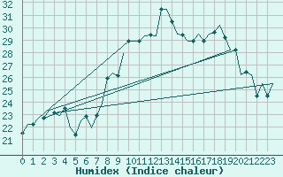 Courbe de l'humidex pour Rimini