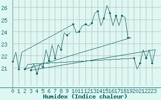 Courbe de l'humidex pour Asturias / Aviles