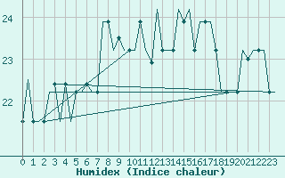 Courbe de l'humidex pour Tanger Aerodrome