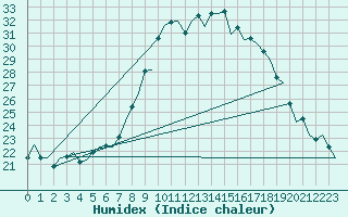 Courbe de l'humidex pour Saarbruecken / Ensheim