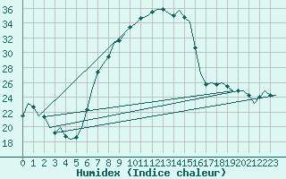 Courbe de l'humidex pour Fassberg