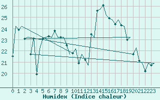 Courbe de l'humidex pour Genve (Sw)