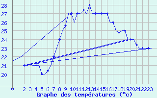Courbe de tempratures pour Djerba Mellita