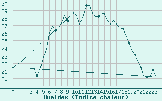 Courbe de l'humidex pour Firenze / Peretola