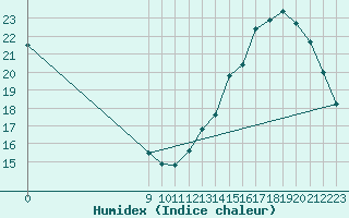 Courbe de l'humidex pour Chamical Aerodrome