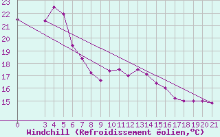 Courbe du refroidissement olien pour Senj