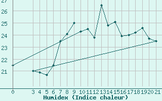 Courbe de l'humidex pour Senj