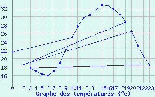 Courbe de tempratures pour Tindouf