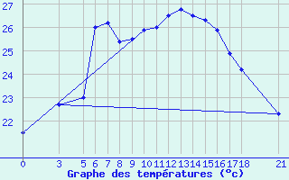 Courbe de tempratures pour Zonguldak