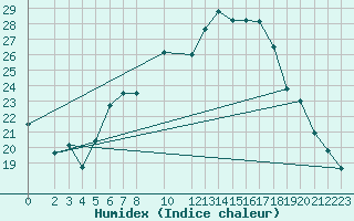 Courbe de l'humidex pour Chieming