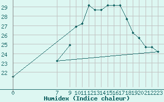 Courbe de l'humidex pour Parma