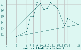 Courbe de l'humidex pour Ayvalik